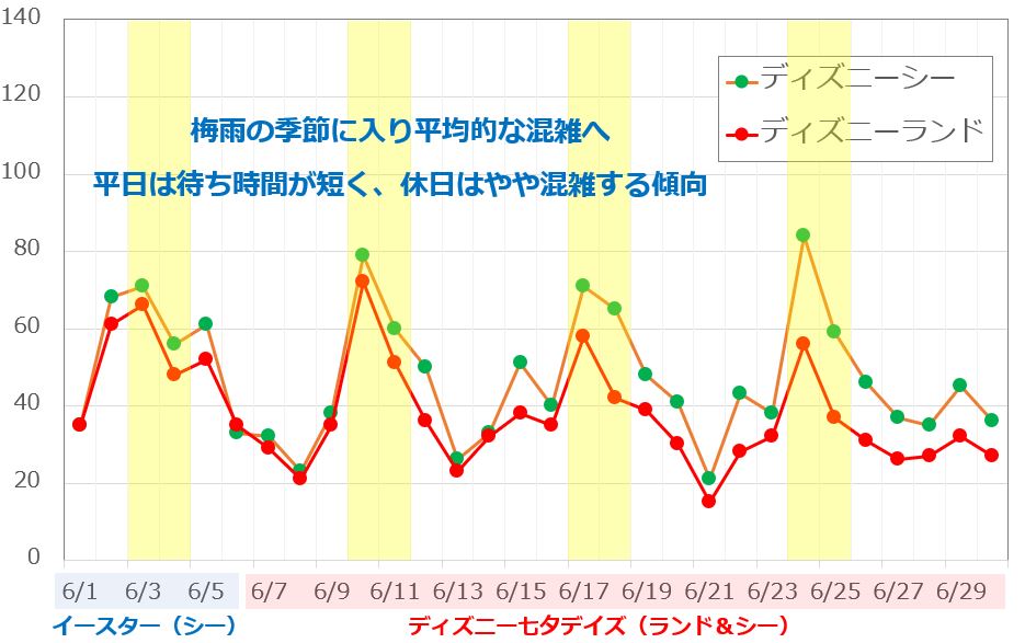 2018年6月ディズニー混雑予想