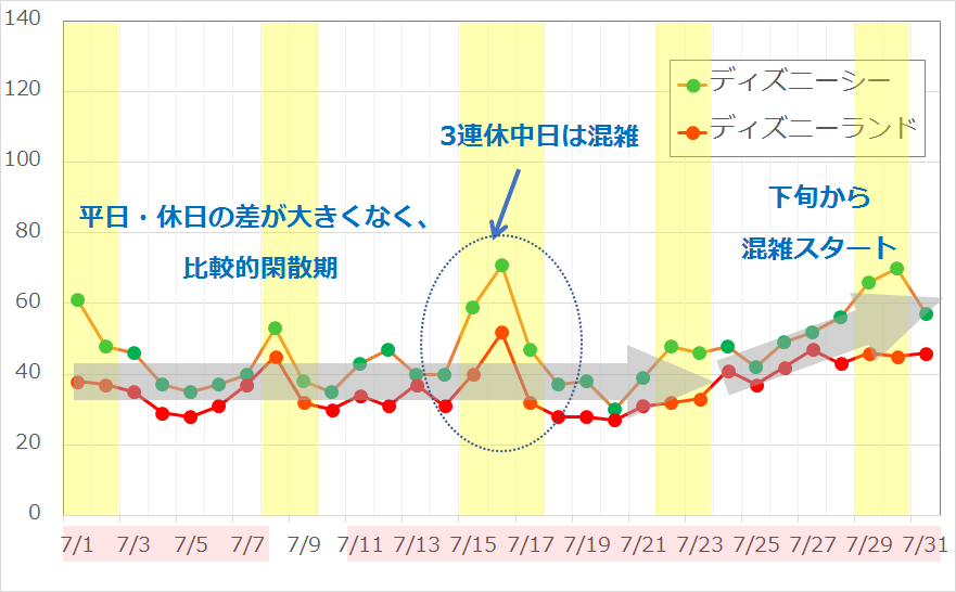 2018年7月のディズニー混雑予想