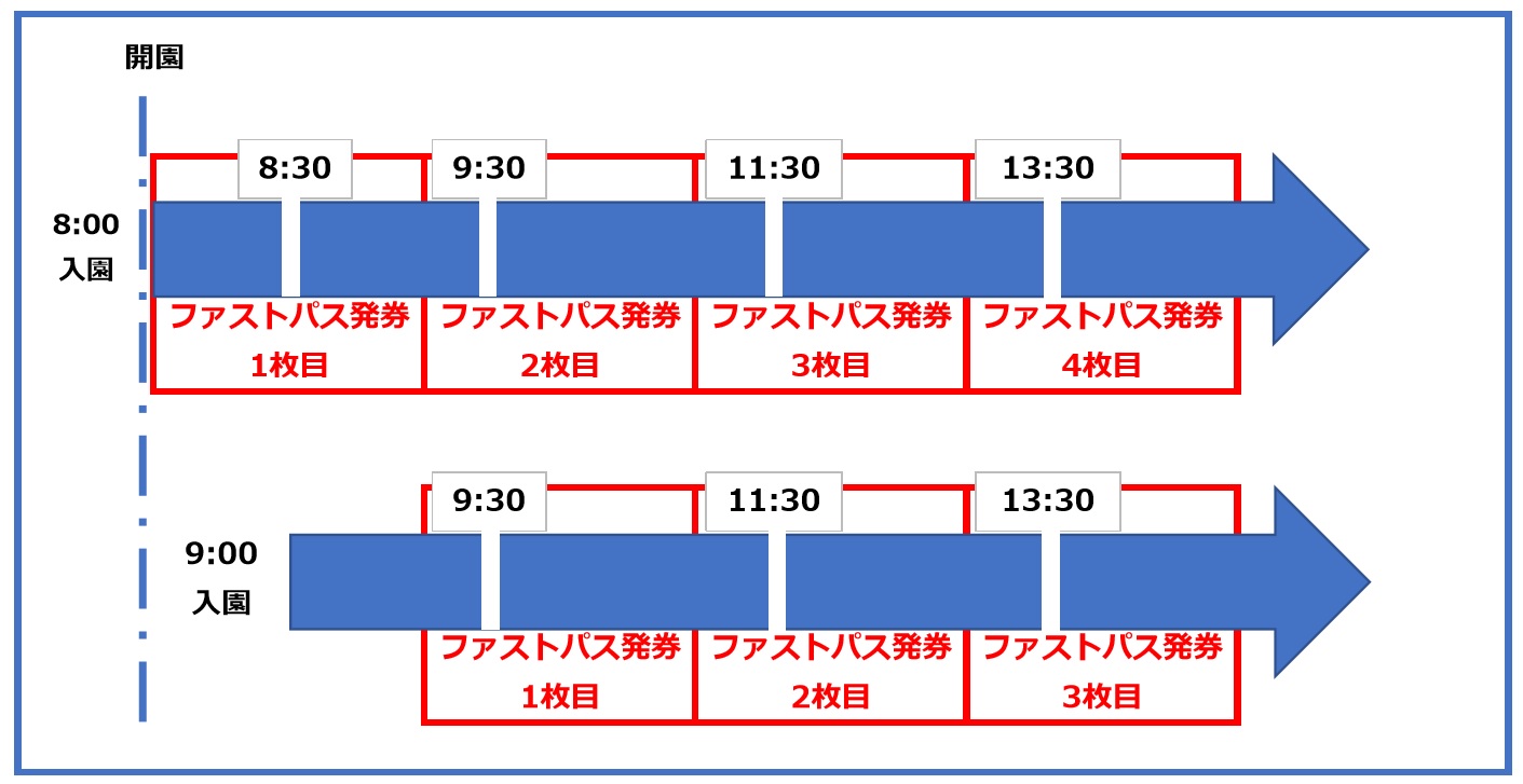 ファストパス発券ルール②：2枚目以降の発券時間