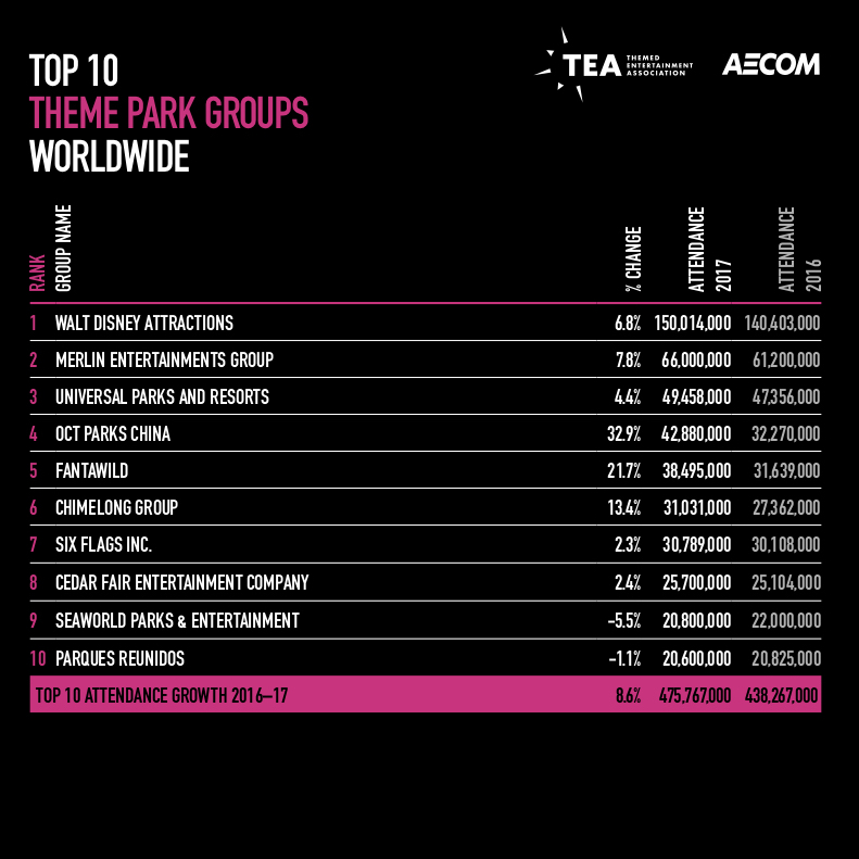 【企業別】世界のテーマパーク入場者数ランキング