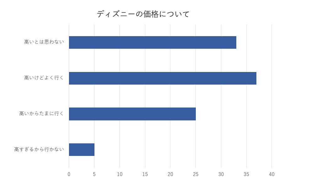 ディズニーの値段に関するアンケート