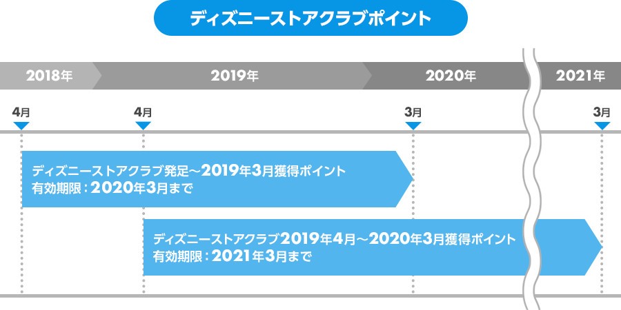 ポイント有効期限