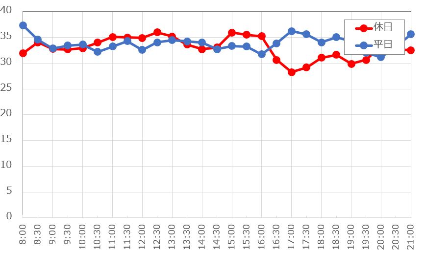 どの時間帯も、40分以下でアトラクションを楽しむことができます