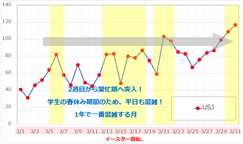 3月のUSJの平均待ち時間の推移