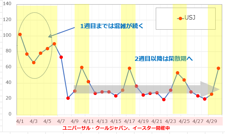 4月のUSJの平均待ち時間の推移