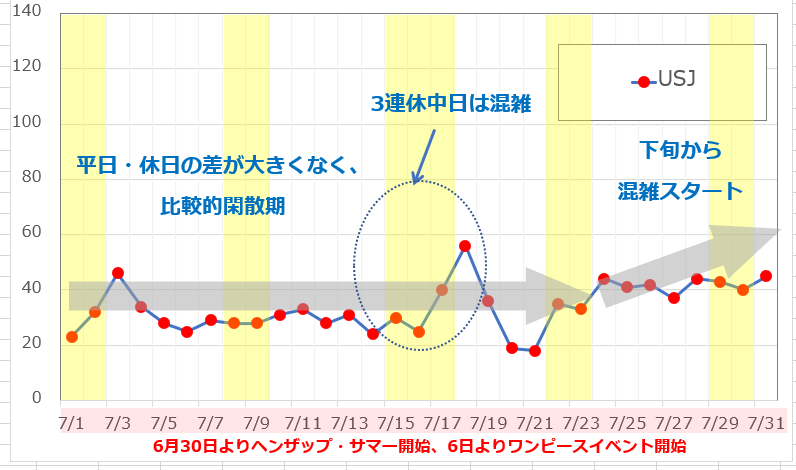 7月のUSJの平均待ち時間の推移