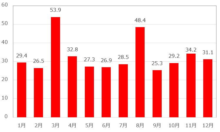 スヌーピーのグレート・レース1年の待ち時間