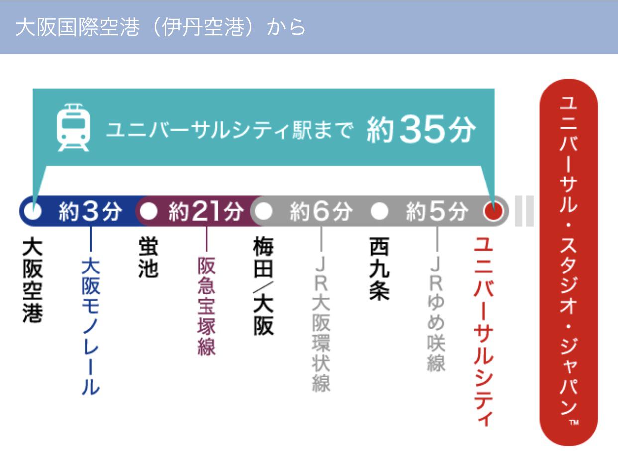 電車だと乗換えが多いです。