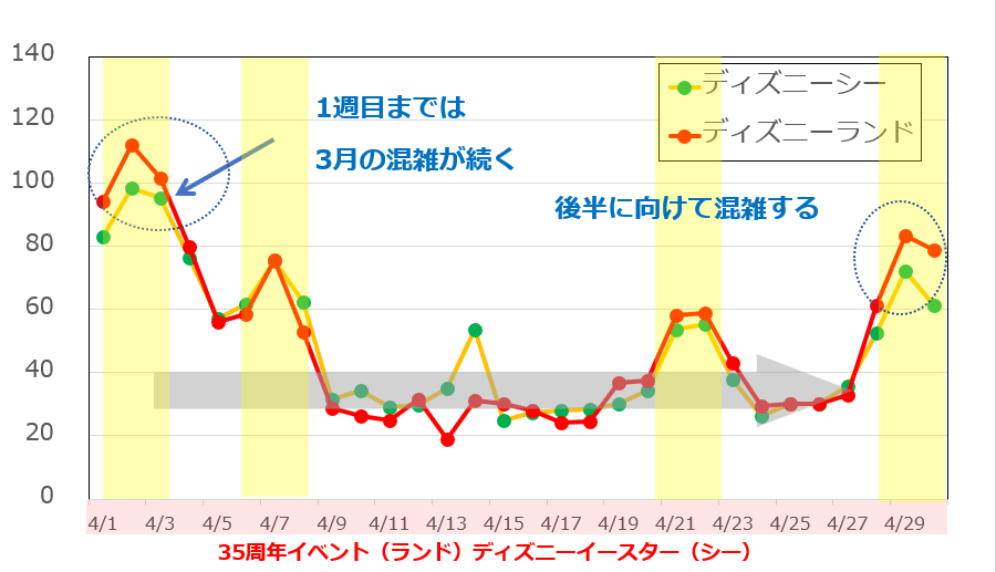 2018年4月のディズニーランド・ディズニーシーの平均待ち時間の推移