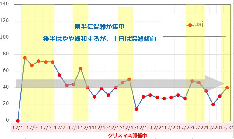 12月のUSJの平均待ち時間の推移