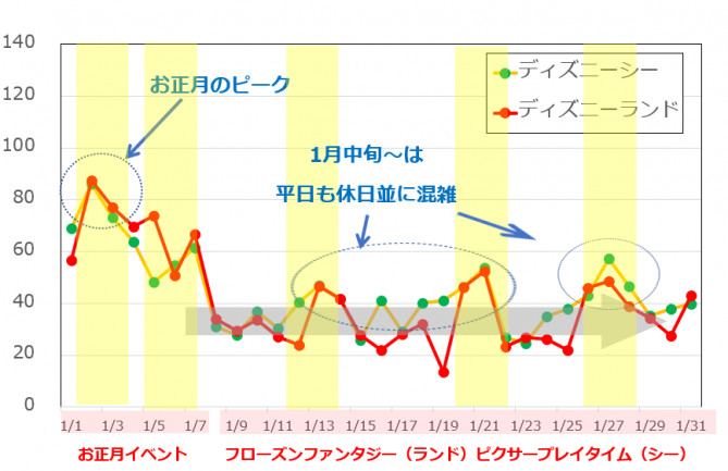 2019年1月のディズニー混雑予想グラフ