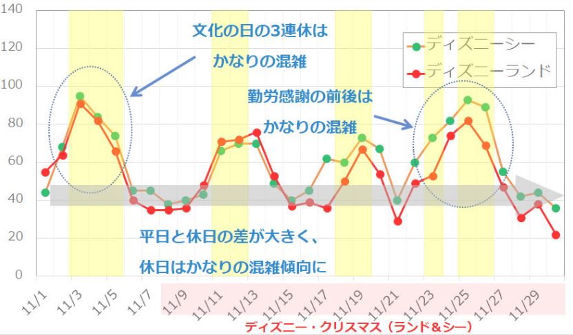 2017年11月のディズニーランド・ディズニーシーの平均待ち時間の推移