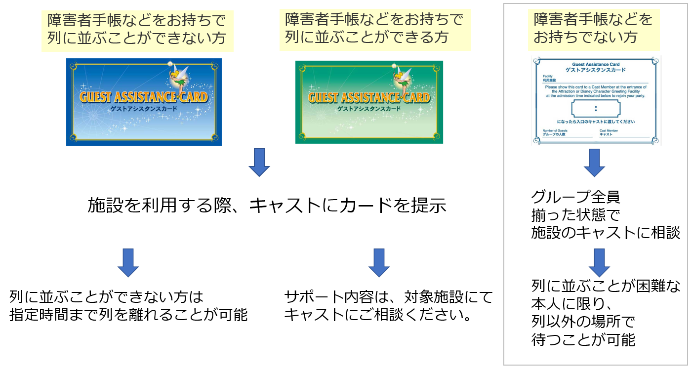 3種類のゲストアシスタンスカード