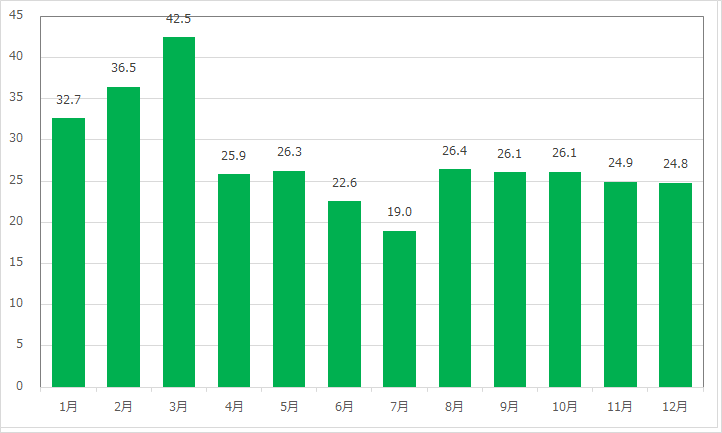 1〜3月は混雑する傾向