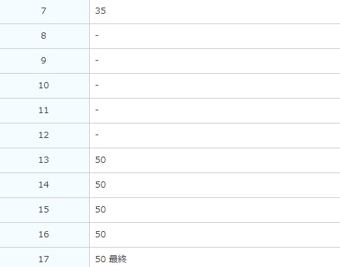 羽田空港国際線ターミナル5番乗り場　時刻表