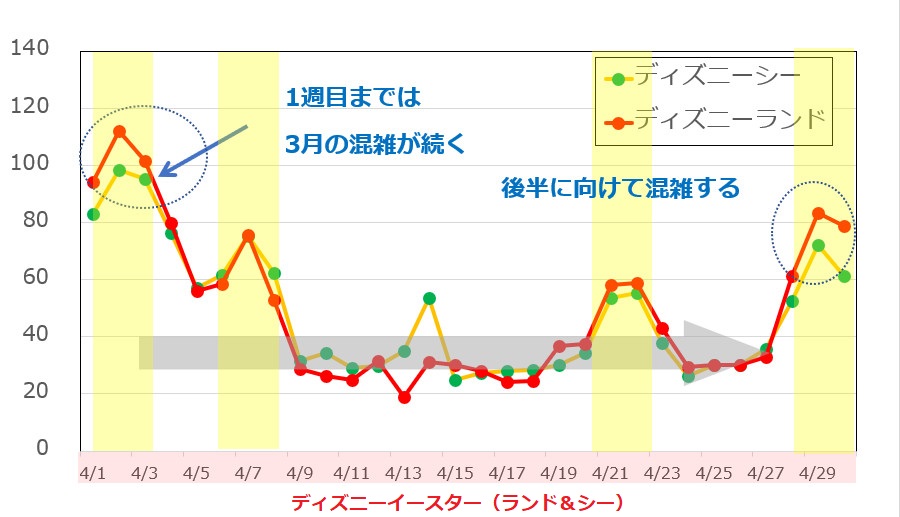 4月のディズニー混雑予想グラフ