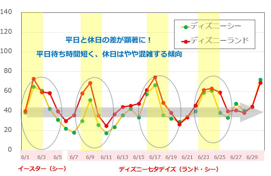 6月のディズニー混雑予想グラフ