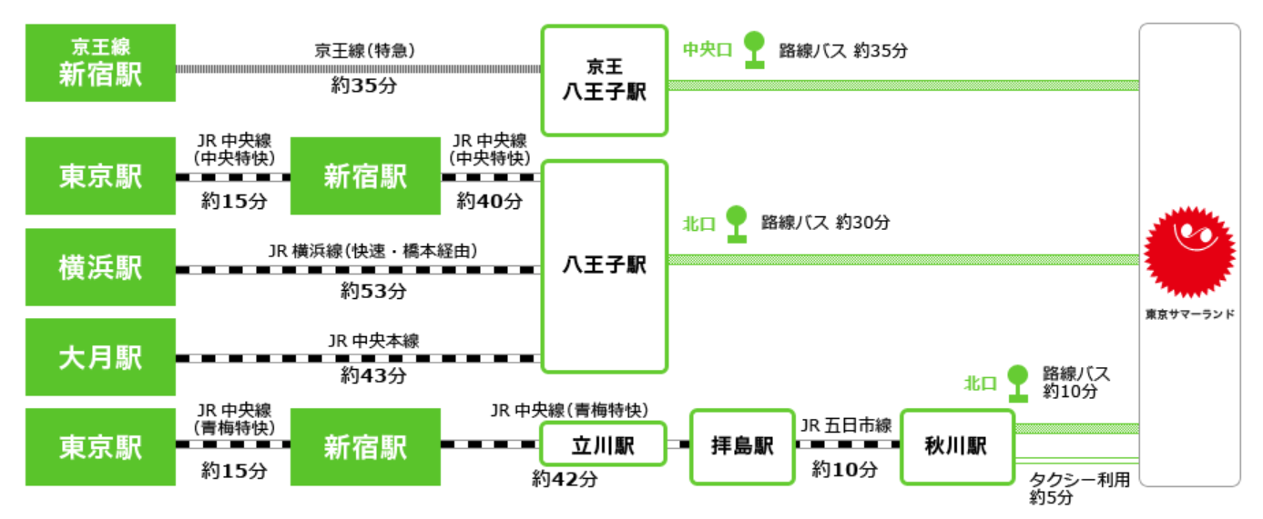 主要駅からのアクセス