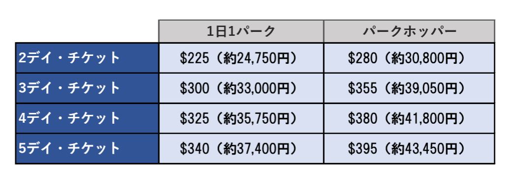 マルチデイパスポートの値段