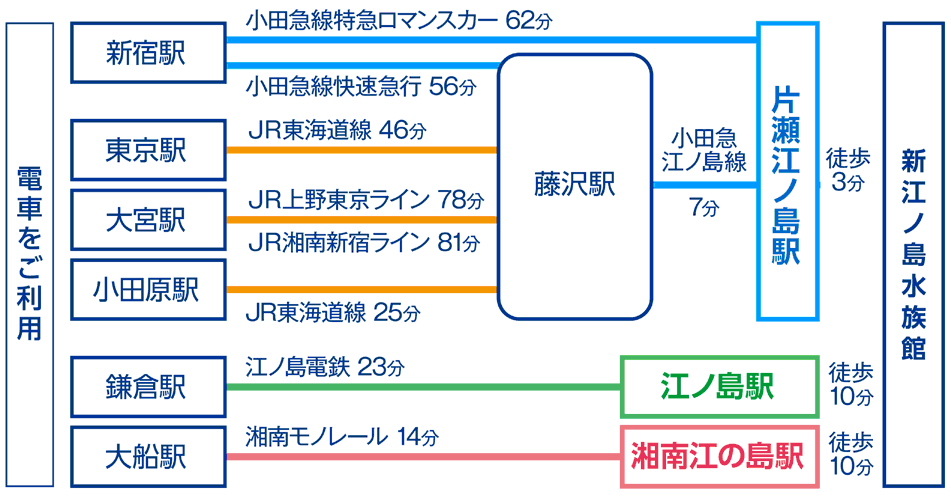 電車でのアクセス方法