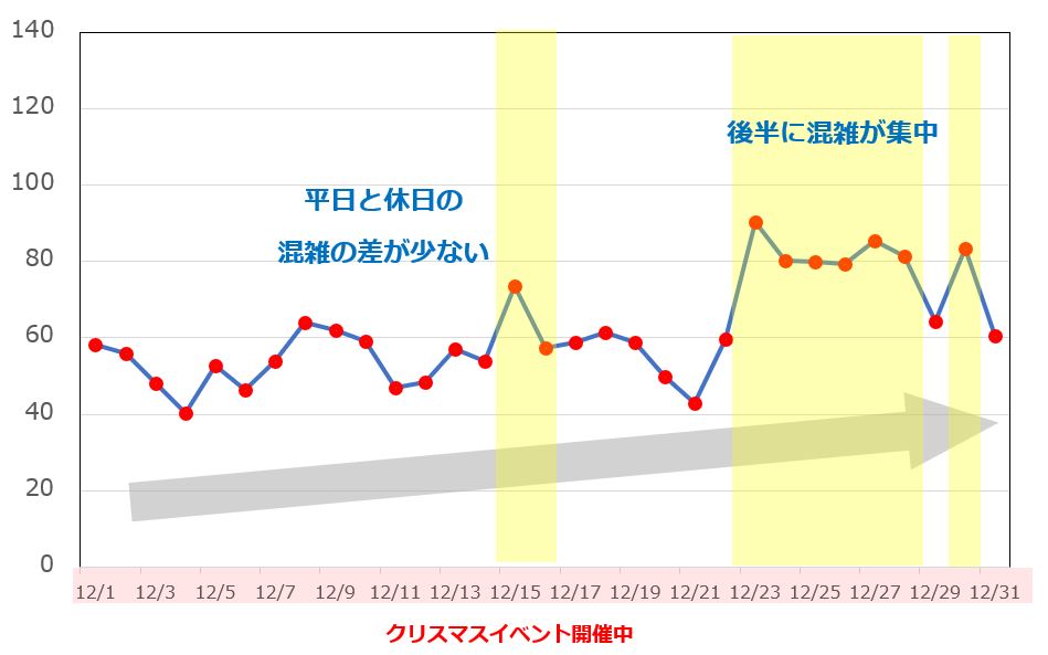 【USJ】2018年12月の平均待ち時間の推移