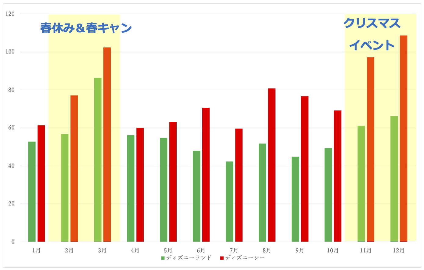 2019年月別のディズニーランド&ディズニーシーの平均待ち時間の推移