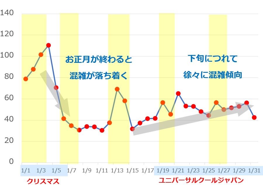 2019年1月のUSJの平均待ち時間の推移