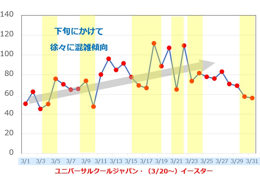 2019年3月のUSJの平均待ち時間の推移