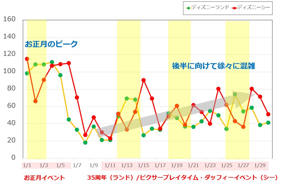 2019年1月のディズニーランド&ディズニーシーの平均待ち時間の推移