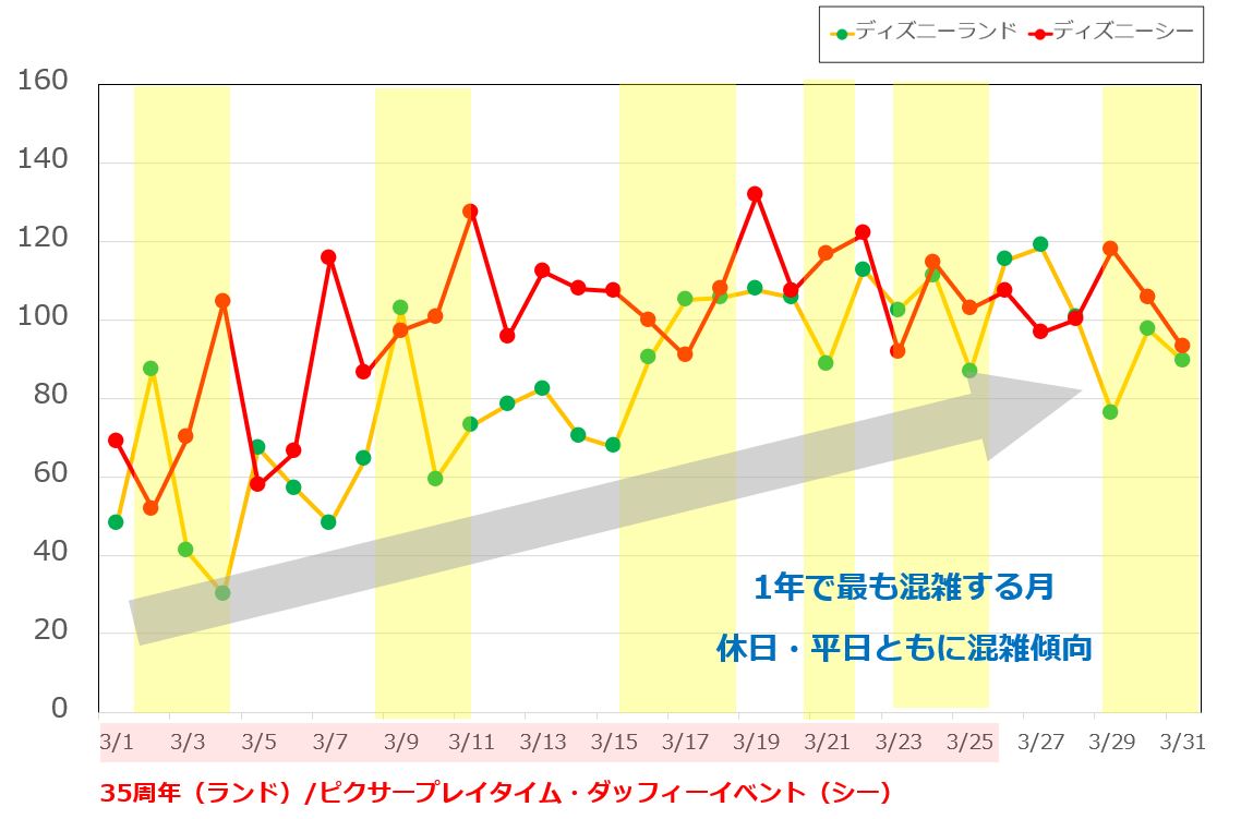 2019年3月のディズニーランド&ディズニーシーの平均待ち時間の推移