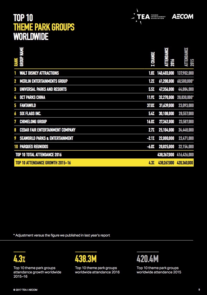 Themed Entertainment Associationのテーマパーク企業別ランキング