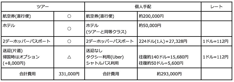 ツアー利用と個人手配比較表<br />（個人手配の合計金額はタクシー利用で計算しています。）