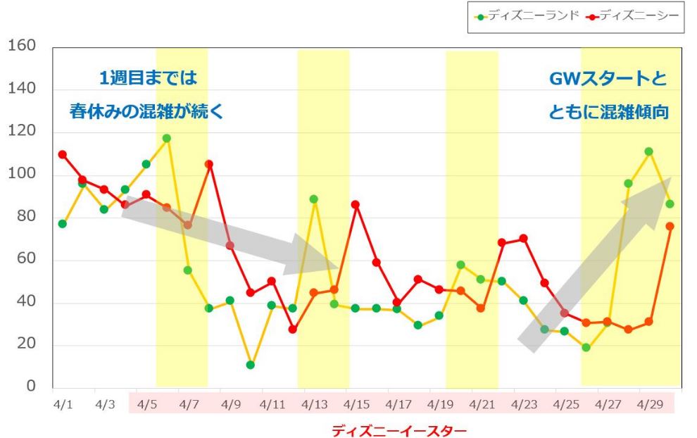 2019年4月のディズニーランド&ディズニーシーの平均待ち時間の推移