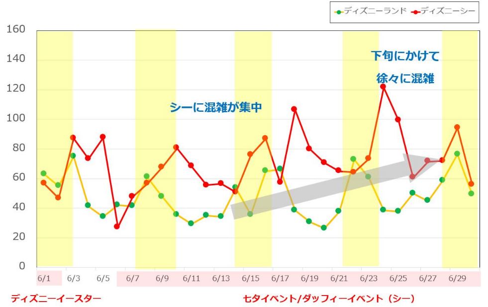 2019年6月のディズニーランド&ディズニーシーの平均待ち時間の推移