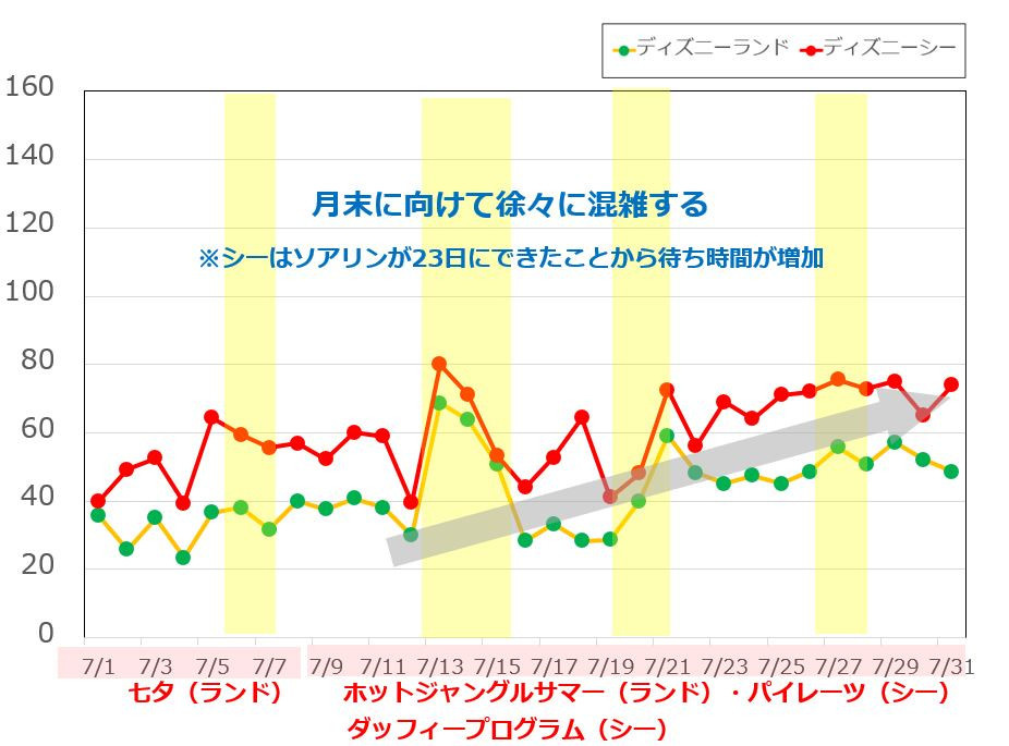 2019年7月のディズニーランド&ディズニーシーの平均待ち時間の推移