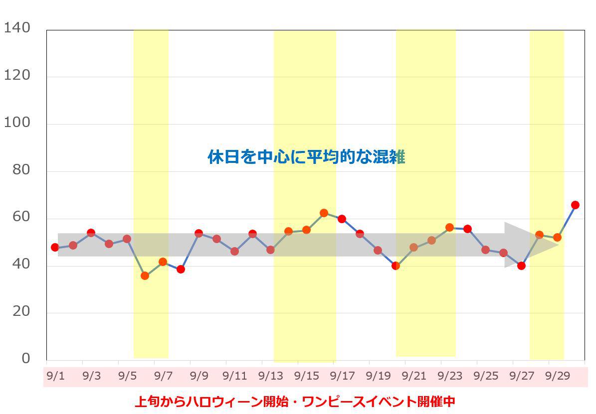 2019年9月のユニバの平均待ち時間の推移