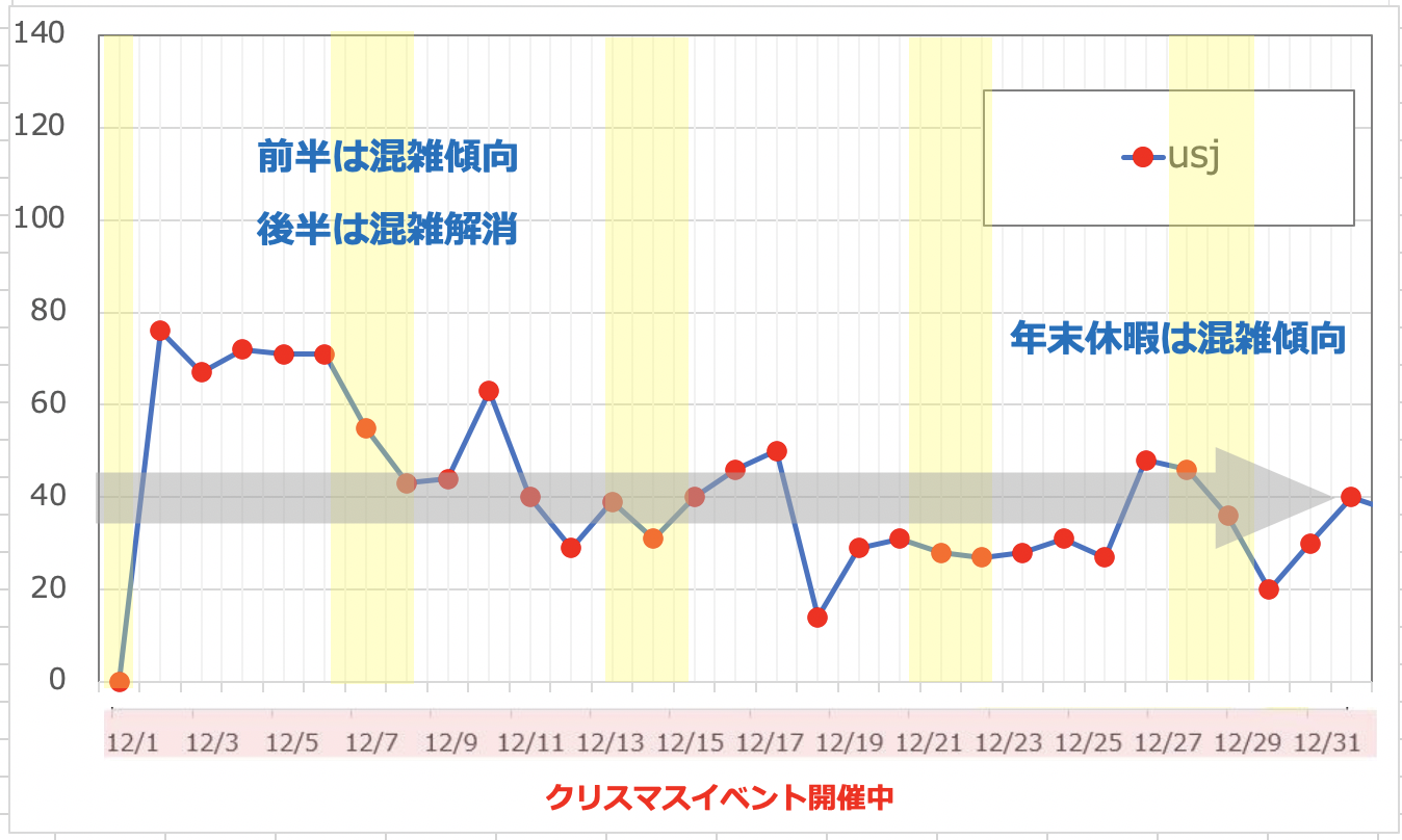 2019年12月のUSJの平均待ち時間の推移