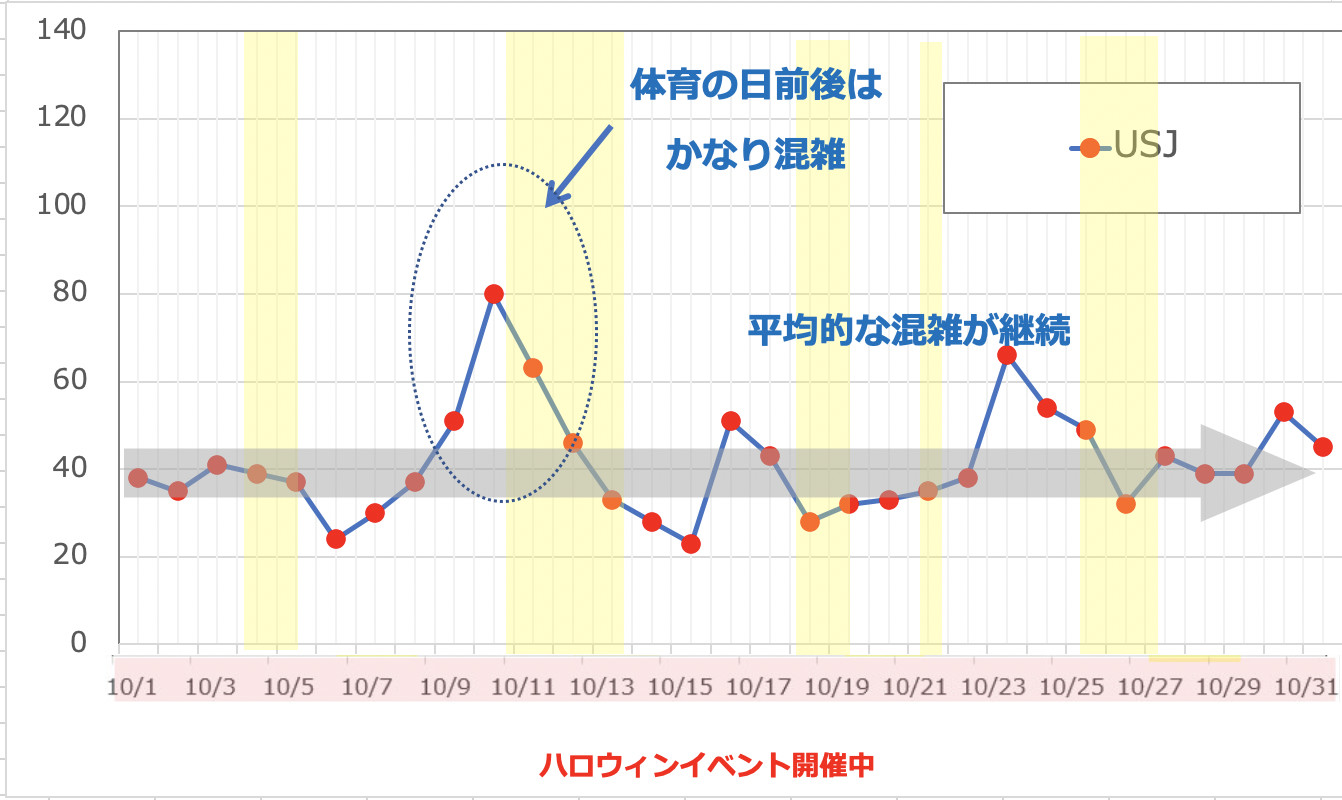 2019年10月のUSJの平均待ち時間の推移