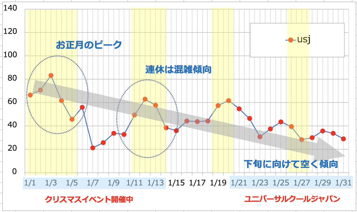 2020年1月のUSJの平均待ち時間の推移