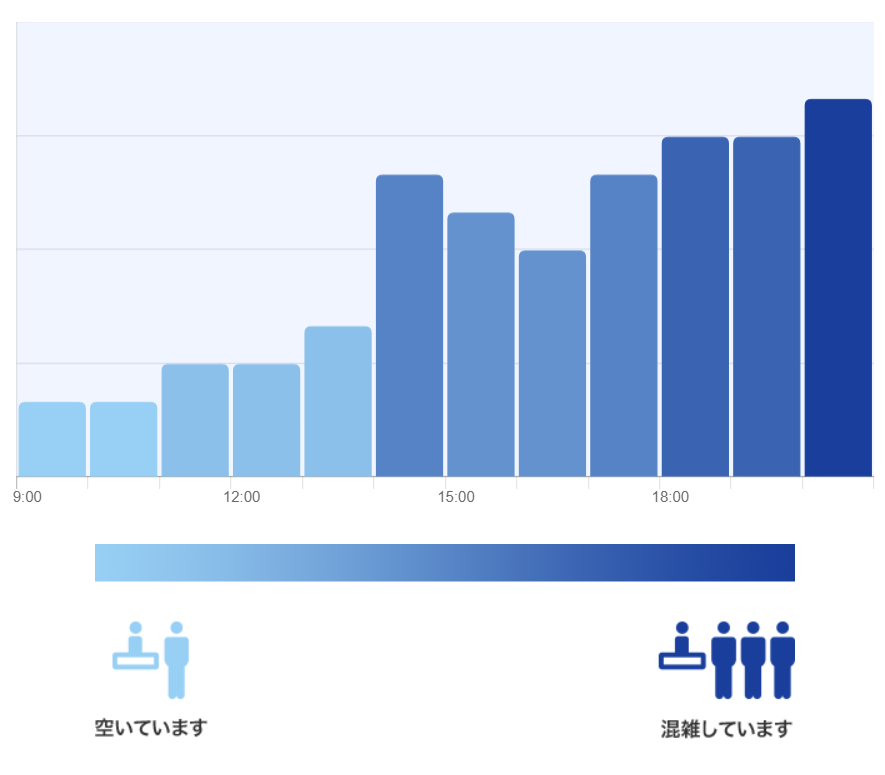 ハウス・オブ・グリーティングの混雑予想グラフ