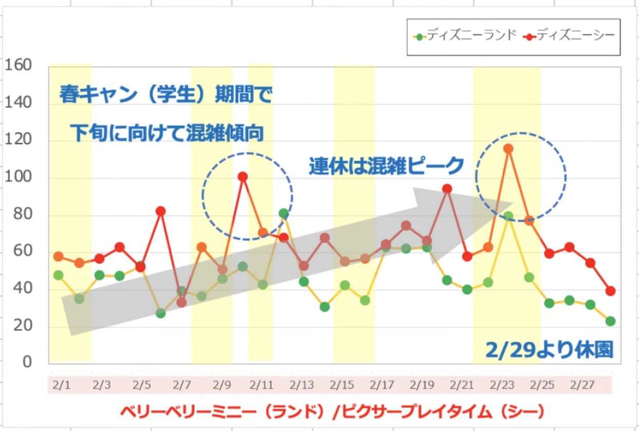 2020年2月のディズニーの待ち時間