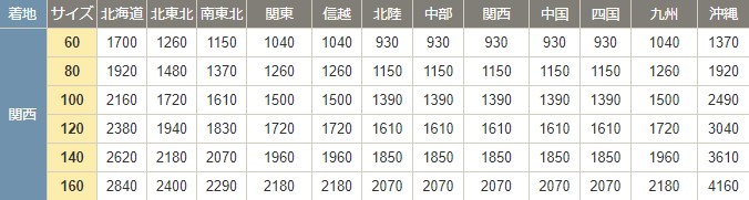 ヤマト運輸の配送料金一覧