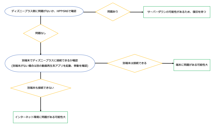 ディズニープラスに繋がらない原因のフローチャート