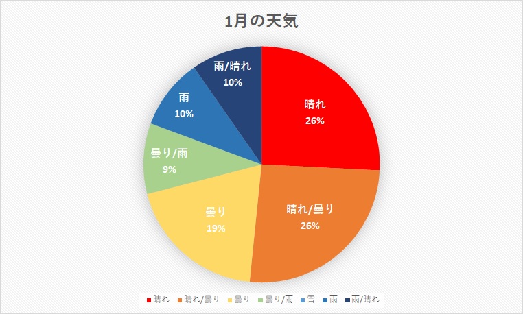 千葉県 2020年1月の天気