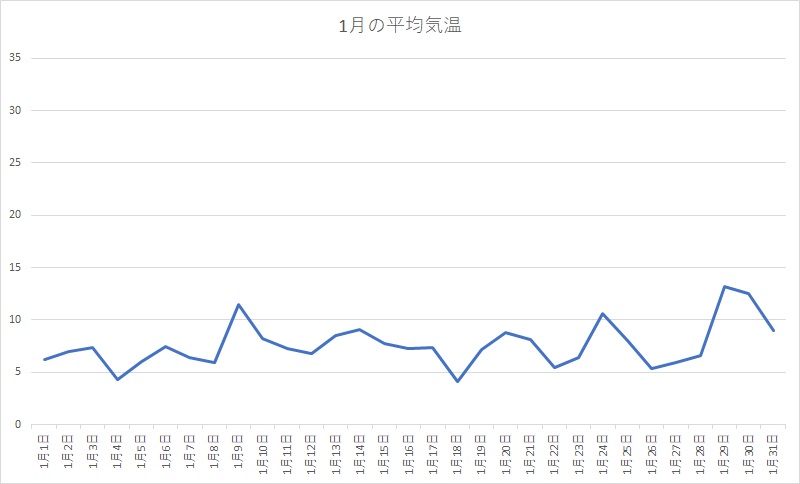 千葉県 2020年1月の平均気温