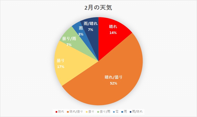 千葉県 2020年2月の天気