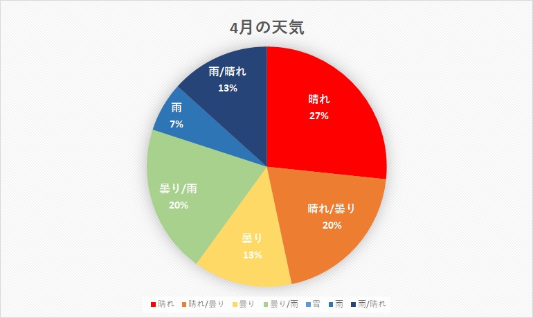 千葉県 2020年4月の天気