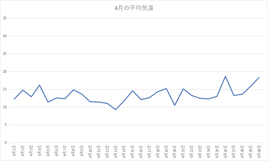 千葉県 2020年4月の平均気温