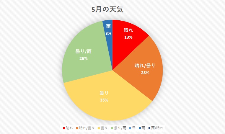 千葉県 2020年5月の天気