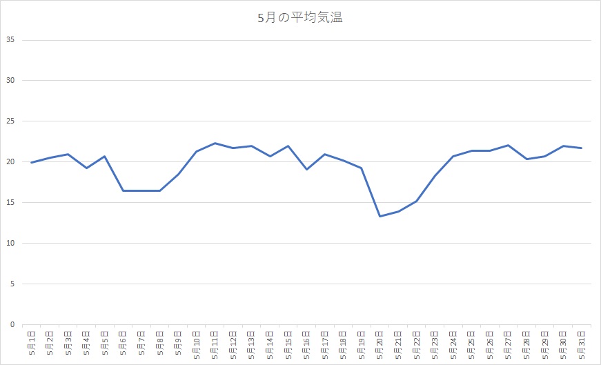 千葉県 2020年5月の平均気温